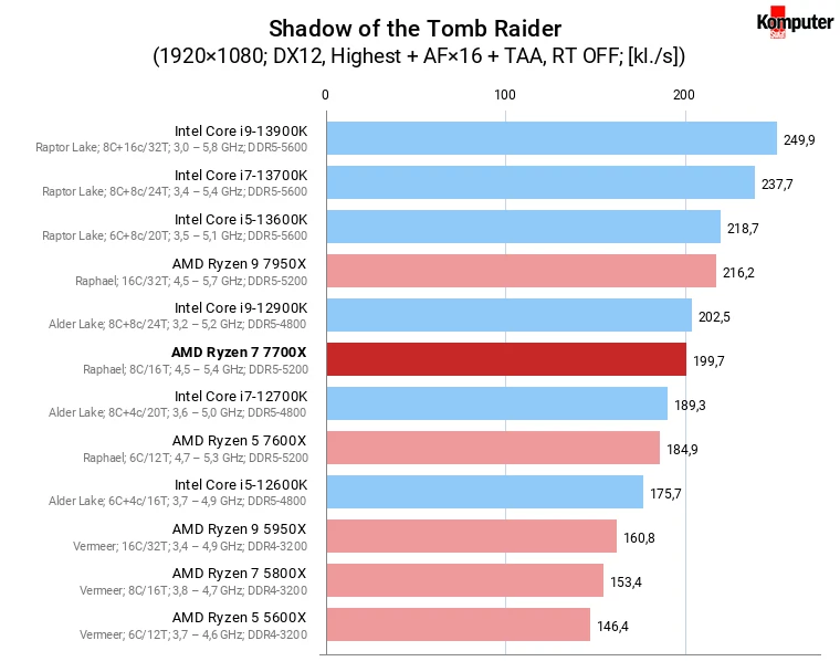 AMD Ryzen 7 7700X – Shadow of the Tomb Raider