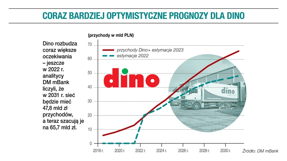 Coraz bardziej optymistyczne prognozy dla Dino