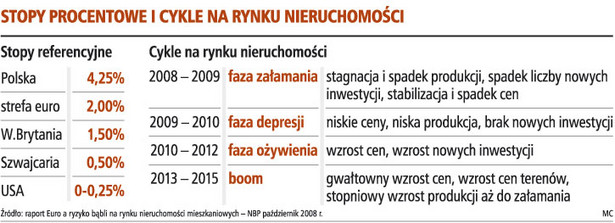 Stopy procentowe i cykle na rynku nieruchomości