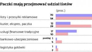 Paczki mają przejmować udział listów