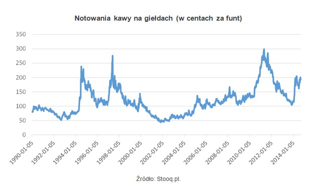 Notowania kawy na giełdach