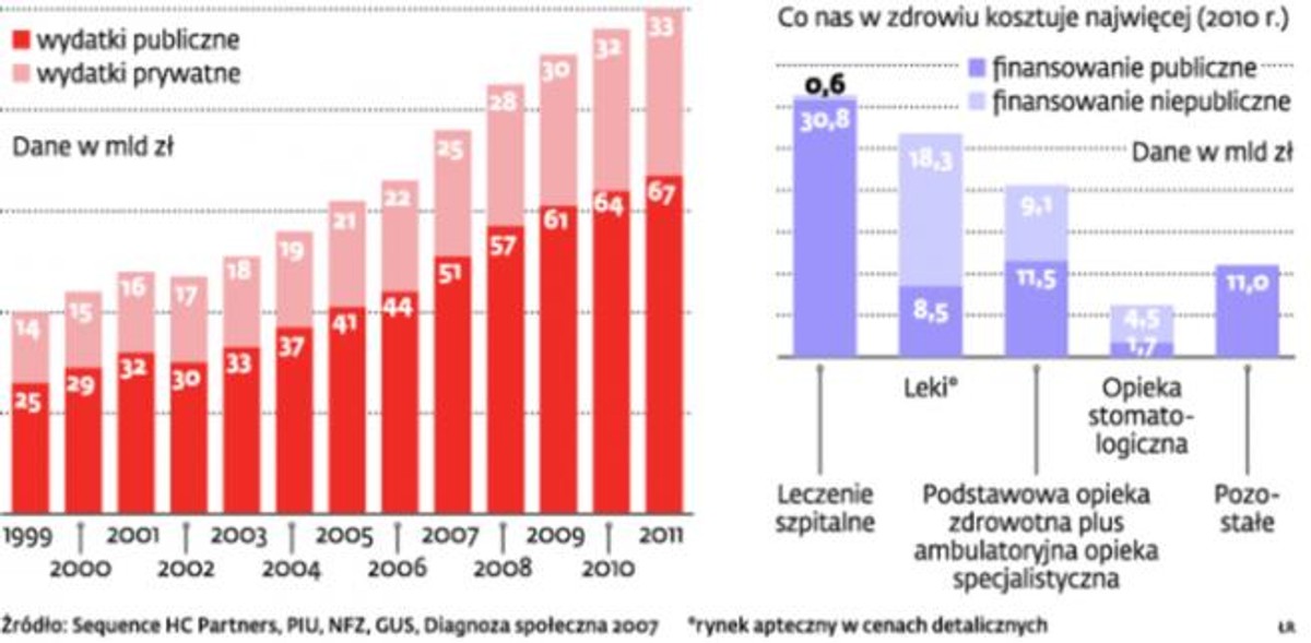 Ile wydajemy na zdrowie z własnej kieszeni