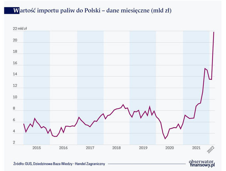 Wartość importu paliw do Polski – dane miesięczne (mld zł)