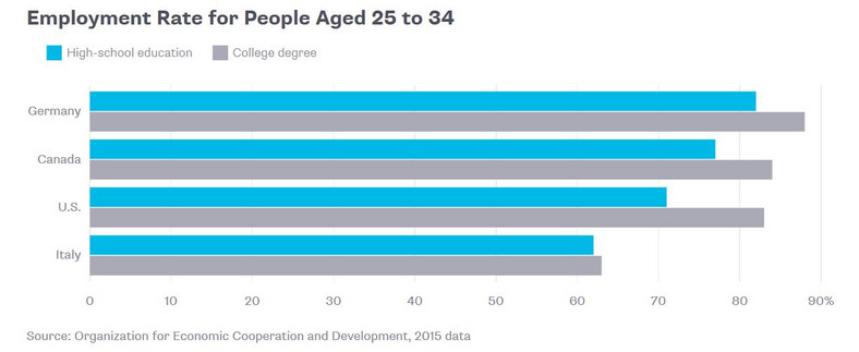 Poziom zatrudnienia w Niemczech, Kanadzie, USA i Włoszech w grupie wiekowej 25-34 lata w 2015 roku. Na szaro osoby z wykształceniem wyższym, na niebiesko – z wykształceniem średnim. Źródło danych: OECD.