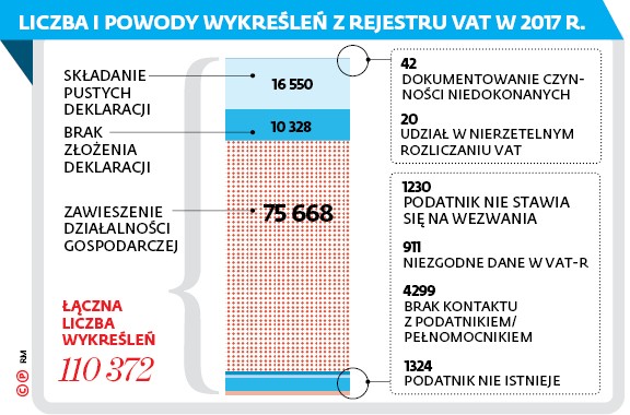 LICZBA I POWODY WYKREŚLEŃ Z REJESTRU VAT W 2017 R.