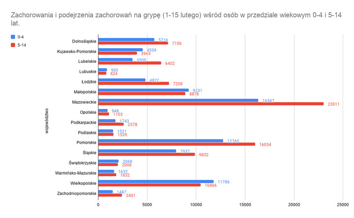 Zachorowania i podejrzenia zachorowań na grypę (1-15 lutego) wśród osób w przedziale wiekowym 0-4 i 5-14 lat (NIZP-PZH)