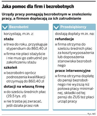 Bezrobotni założą więcej firm