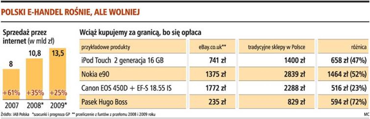 Polski e-handel rośnie, ale wolniej