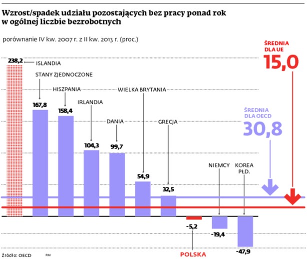 Wzrost/spadek udziału pozostających bez pracy ponad rok w ogólnej liczbie bezrobotnych