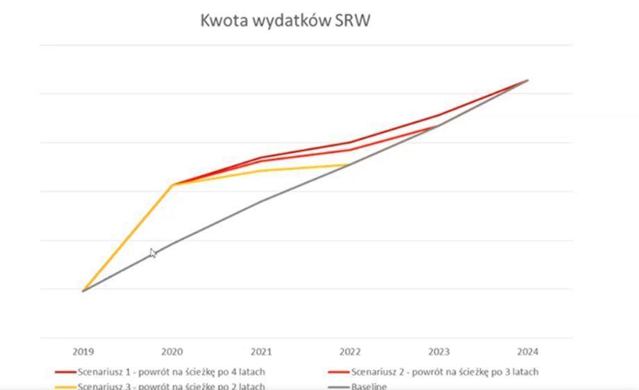 Tempo powrotu do reguły wydatkowej w zależności od scenariusza