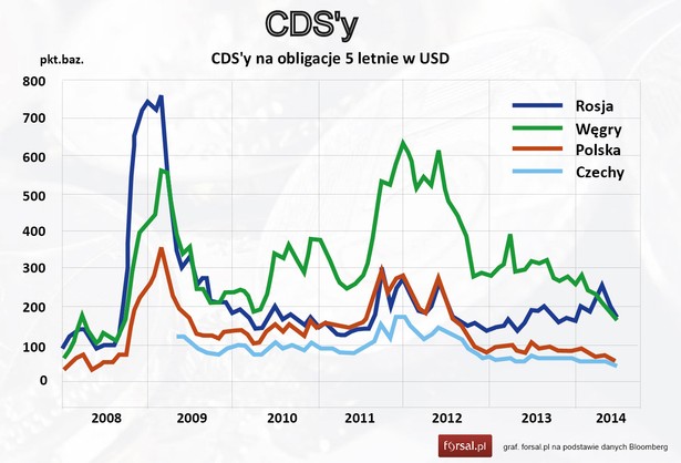 CDS na 5 letnie oligacjie - Polska, Węgry, Czechy, Rosja