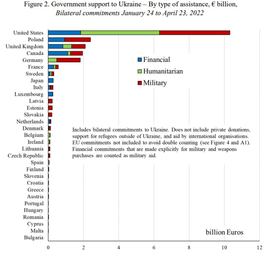 Wsparcie dla Ukrainy od poszczególnych krajów (w mld dol).