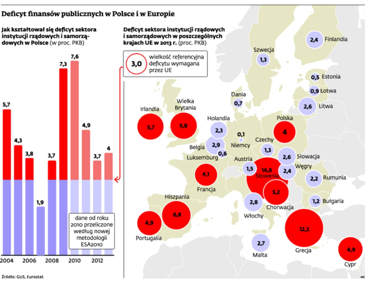Deficyt finansów publicznych w Polsce i w Europie