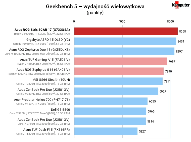 Asus ROG Strix SCAR 17 (G733QSA) – Geekbench 5 – wydajność wielowątkowa