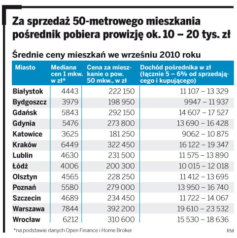 Za sprzedaż 50-metrowego mieszkania pośrednik pobiera prowizję ok.10 – 20 tys. zł