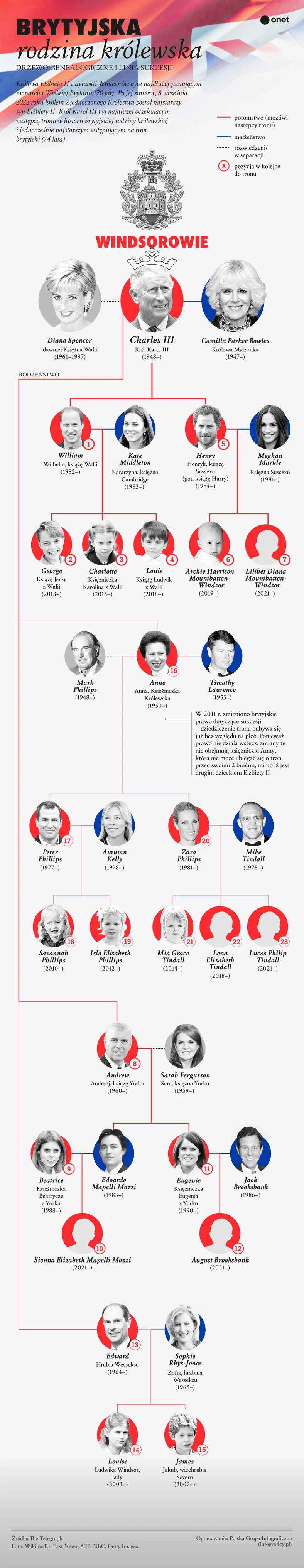 Wielka Brytania Kolejnosc Do Tronu Co zmieniło się po śmierci Elżbiety II? Oto linia sukcesji do tronu -  Kobieta