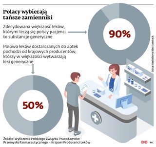 Polacy wybierają tańsze zamienniki