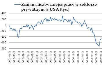 Zmiana liczy miejsc pracy w sektorze prywatnym w USA