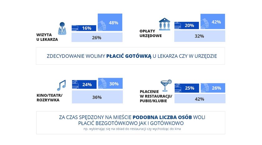 Za co wolimy płacić gotówką, a za co kartą