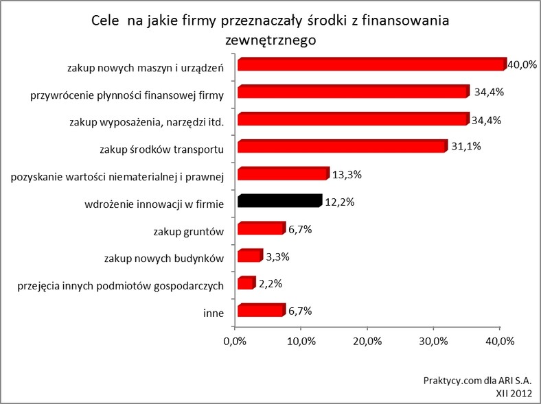 Cele na jakie firmy przeznaczały finansowanie zewnętrzne