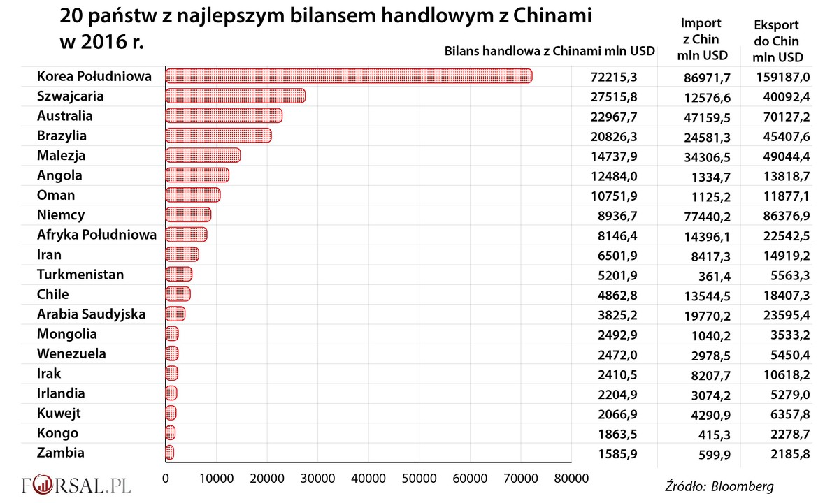 20 państw z najlepszym bilansem handlowym z Chinami w 2016 r.
