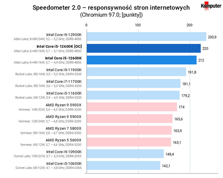 Intel Core i5-12600K [OC] – Speedometer 2.0 – responsywność stron internetowych