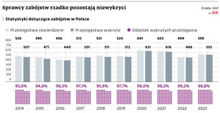 Sprawcy zabójstw rzadko pozostają niewykryci