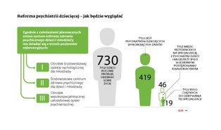 Mniejszy kontrakt, większa kolejka. MZ planuje reformę psychiatrii dziecięcej