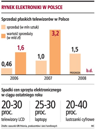 Najbardziej potanieje sprzęt luksusowy