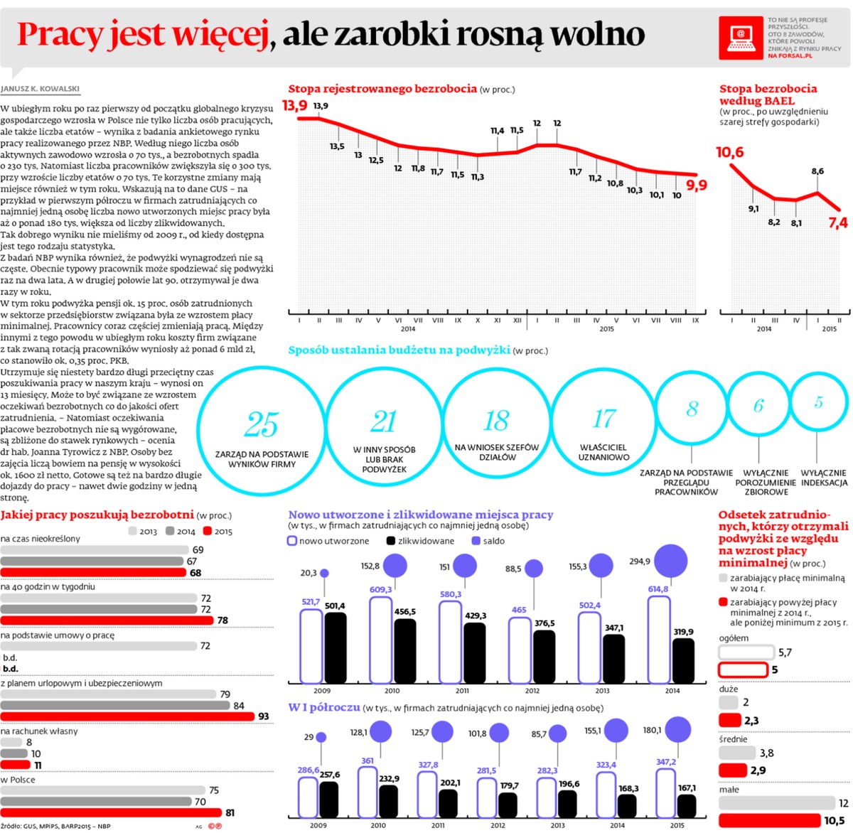 Pracy jest więcej, ale zarobki rosną wolno
