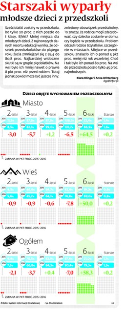 Starszaki wyparły młodsze dzieci z przedszkoli