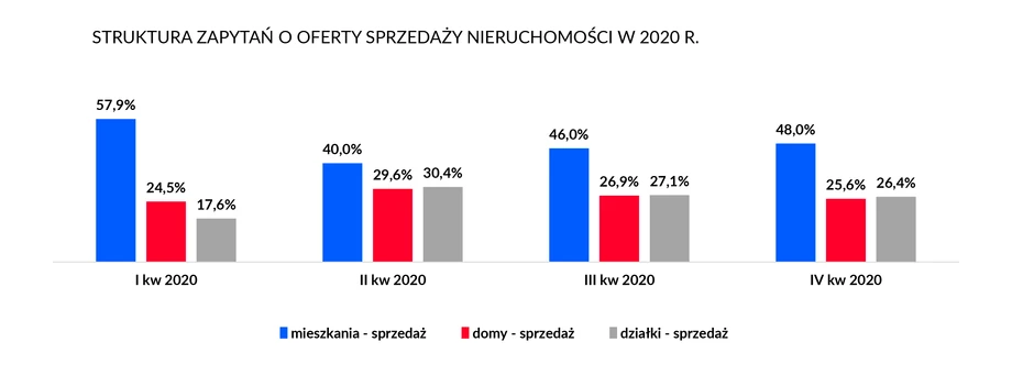 Jakich nieruchomości szukają Polacy