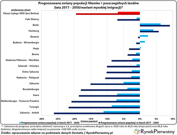 Prognozowane zmiany populacji Niemiec i poszczególnych landów, źródło: Rynek Pierwotny