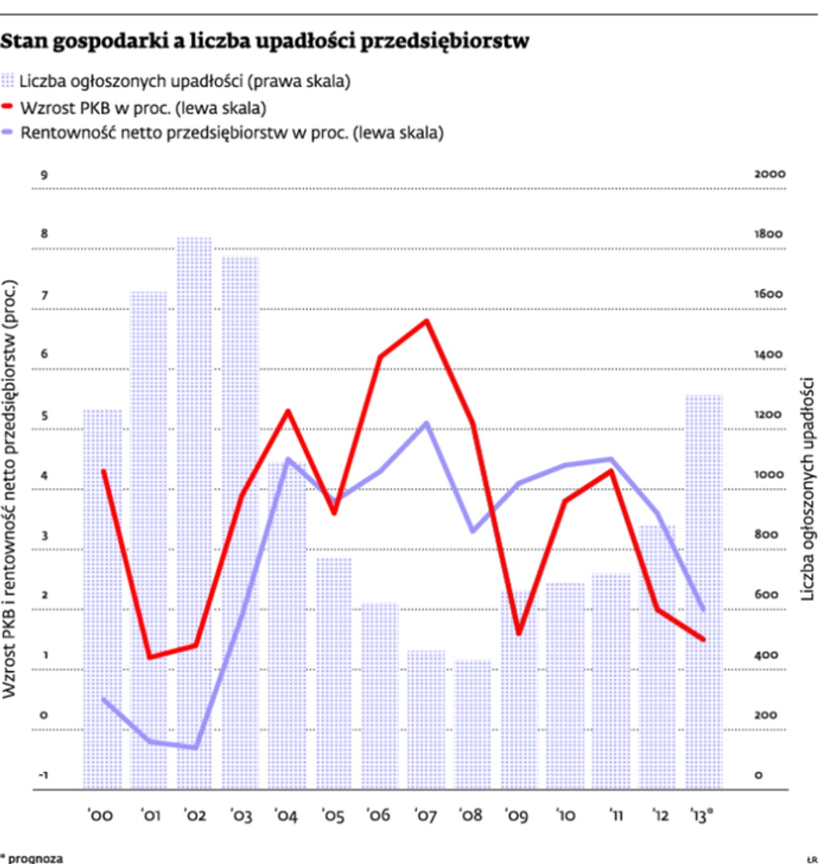 Stan gospodarki a liczba upadłości przedsiębiorstw