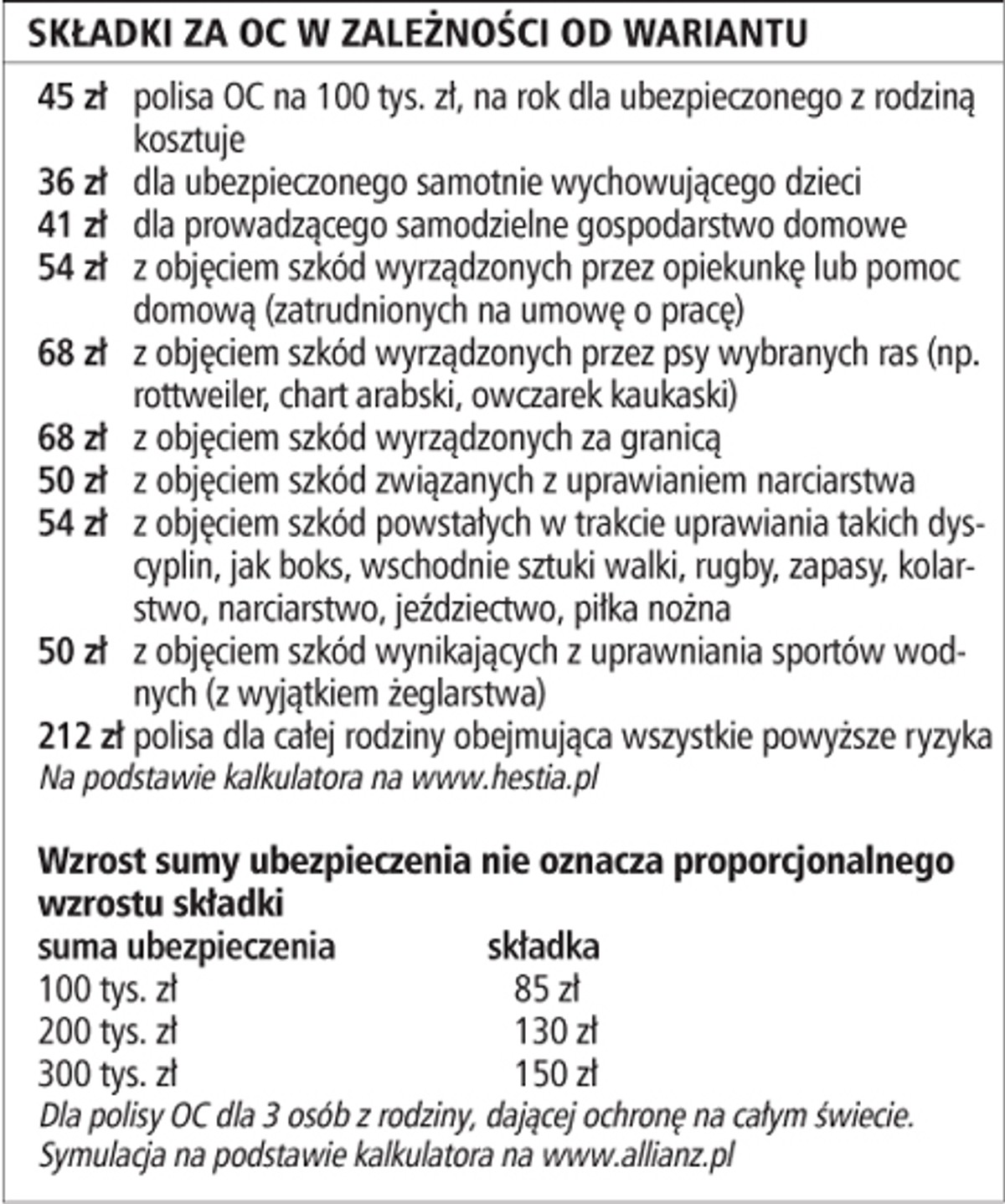 Składki za OC w zależności od wariantu