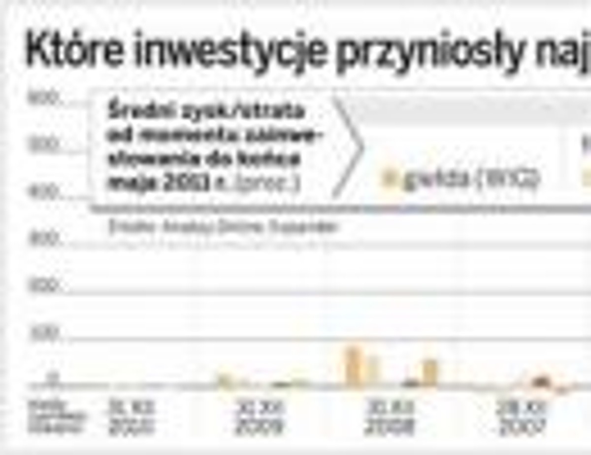 Które inwestycje przyniosły największe zyski