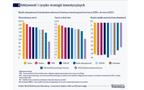 Złoto dla wytrwałych