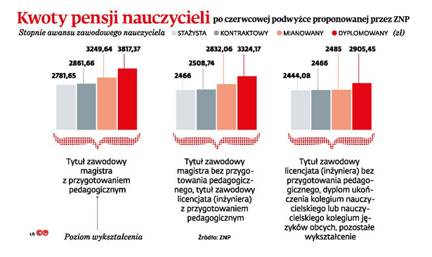 Kwoty pensji nauczycieli po czerwcowej podwyżce proponowanej przez ZNP