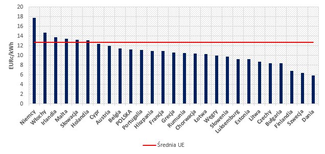 Rysunek 4 Ceny energii elektrycznej dla przemysłu w IV kwartale 2020 r. (bez VAT i innych podatków podlegających zwrotowi). Źródło: Quarterly Report on European Electricity Markets, Market Observatory for Energy DG Energy, 4/2020