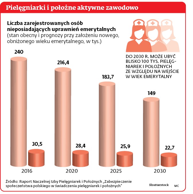 Pielęgniarki i położne aktywne zawodowo