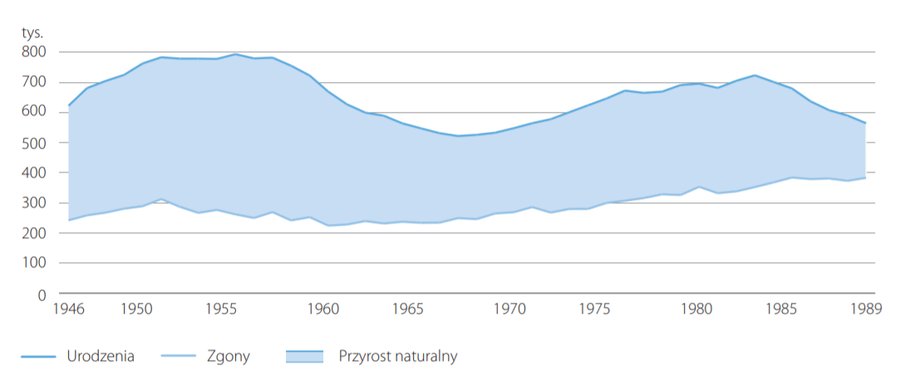  Przyrost naturalny w Polsce