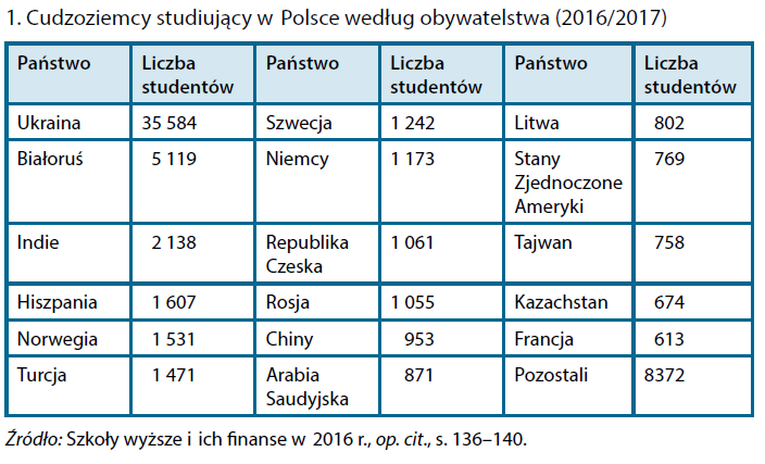 Cudzoziemcy studiujący w Polsce według obywatelstwa