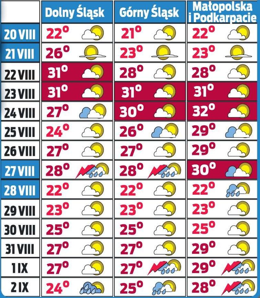 Pogoda na koniec wakacji. W środę 32 stopnie! A potem...