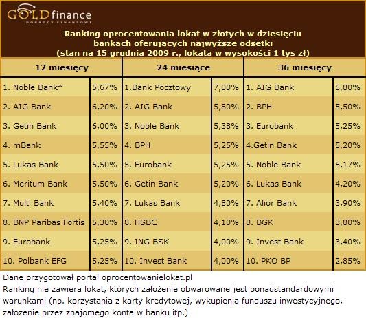 Lokaty w złotych grudzień 2009 cz2
