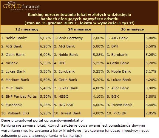 Lokaty w złotych grudzień 2009 cz2