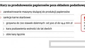 Kary za produkowanie papierosów poza składem podatkowym