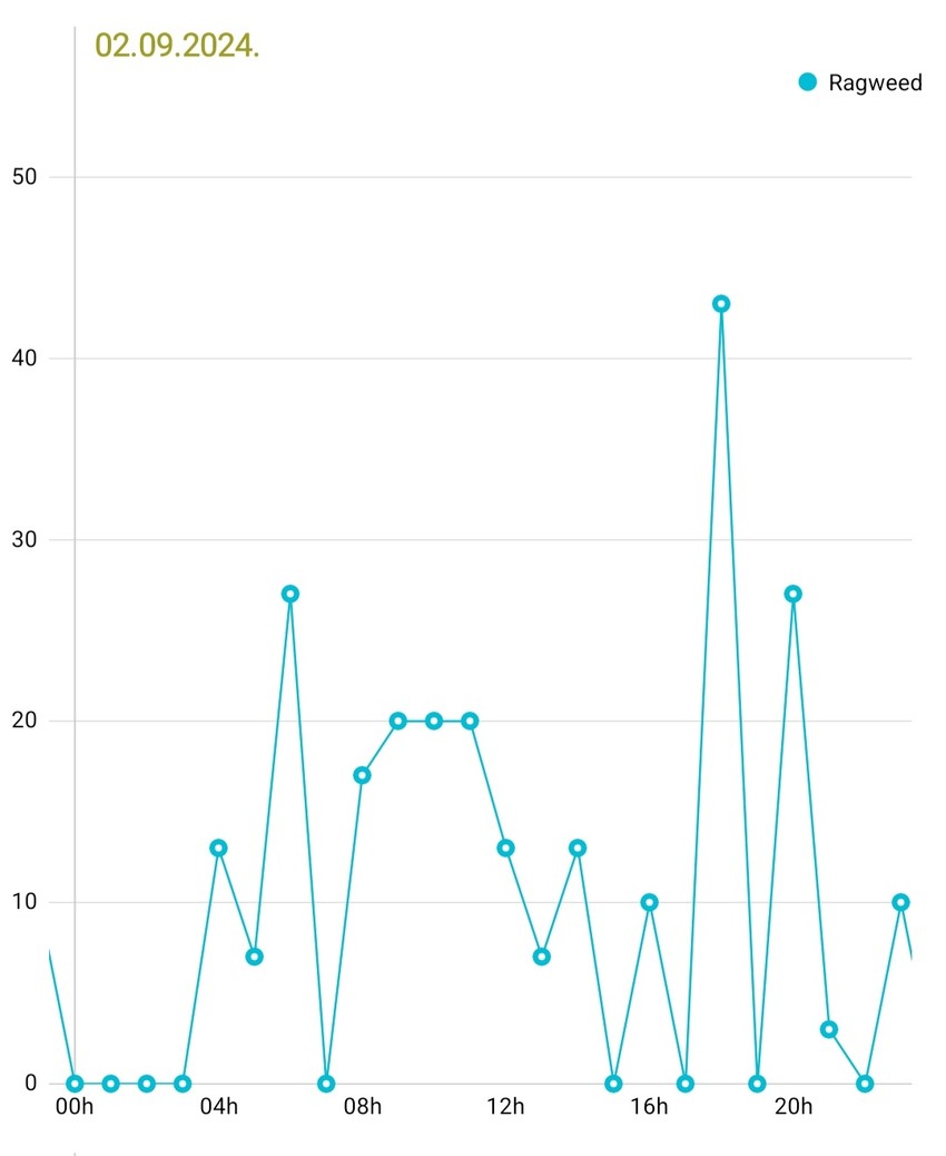 Kretanje koncentracije polena ambrozije u Novom Sadu