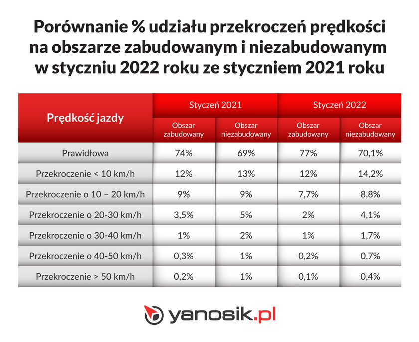 Jak nowy taryfikator zmienił zachowania polskich kierowców na drogach - dane Yanosika