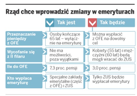 Rząd chce wprowadzić zmiany w emeryturach