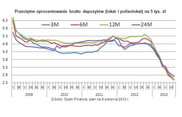 Przeciętne oprocentowanie brutto depozytów (lokat i polisolokat) na 5 tys. zł